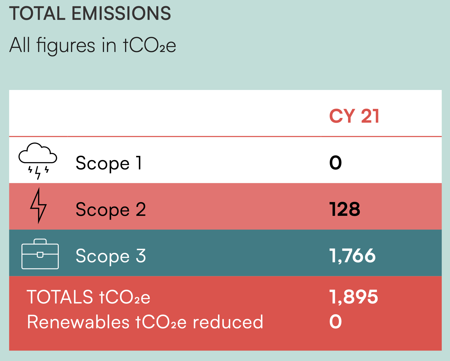 A chart showing total emissions including Scope 1, Scope 2, and Scope 3 emissions.