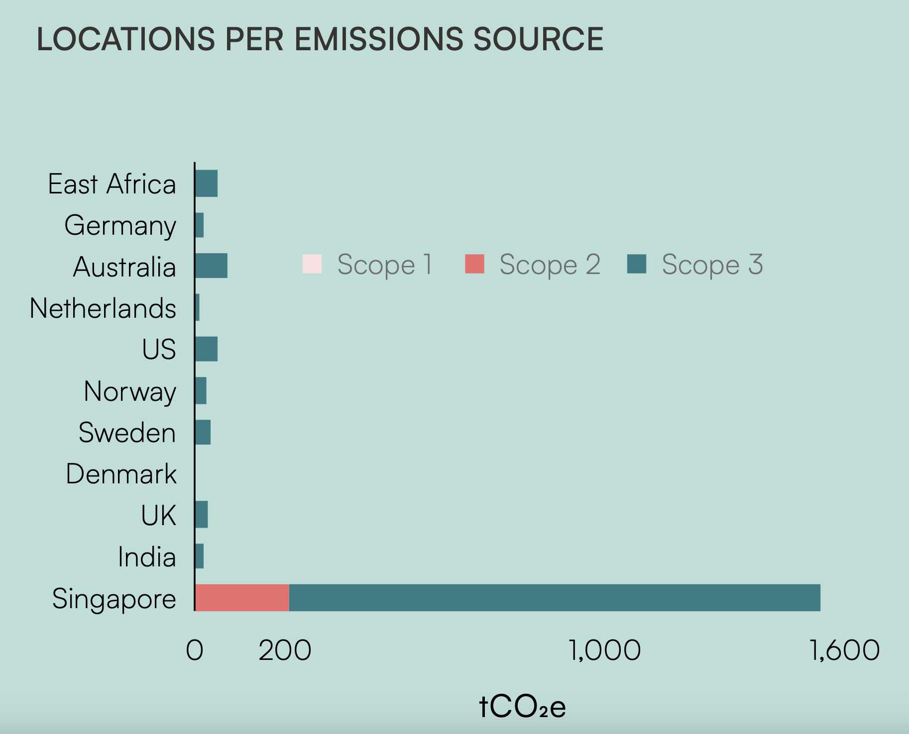 A graph showing locations per emissions source across scope 1, scope 2, scope 3 in 11 countries.