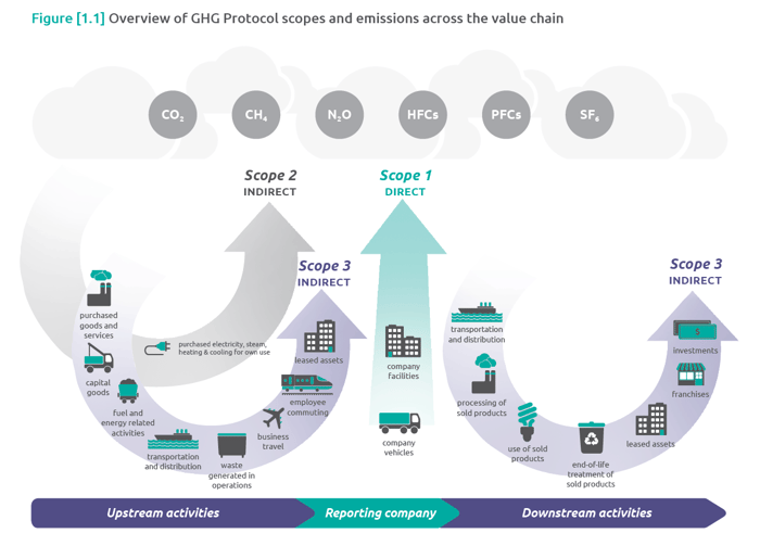 GHG Protocol - Emission Scopes Diagram