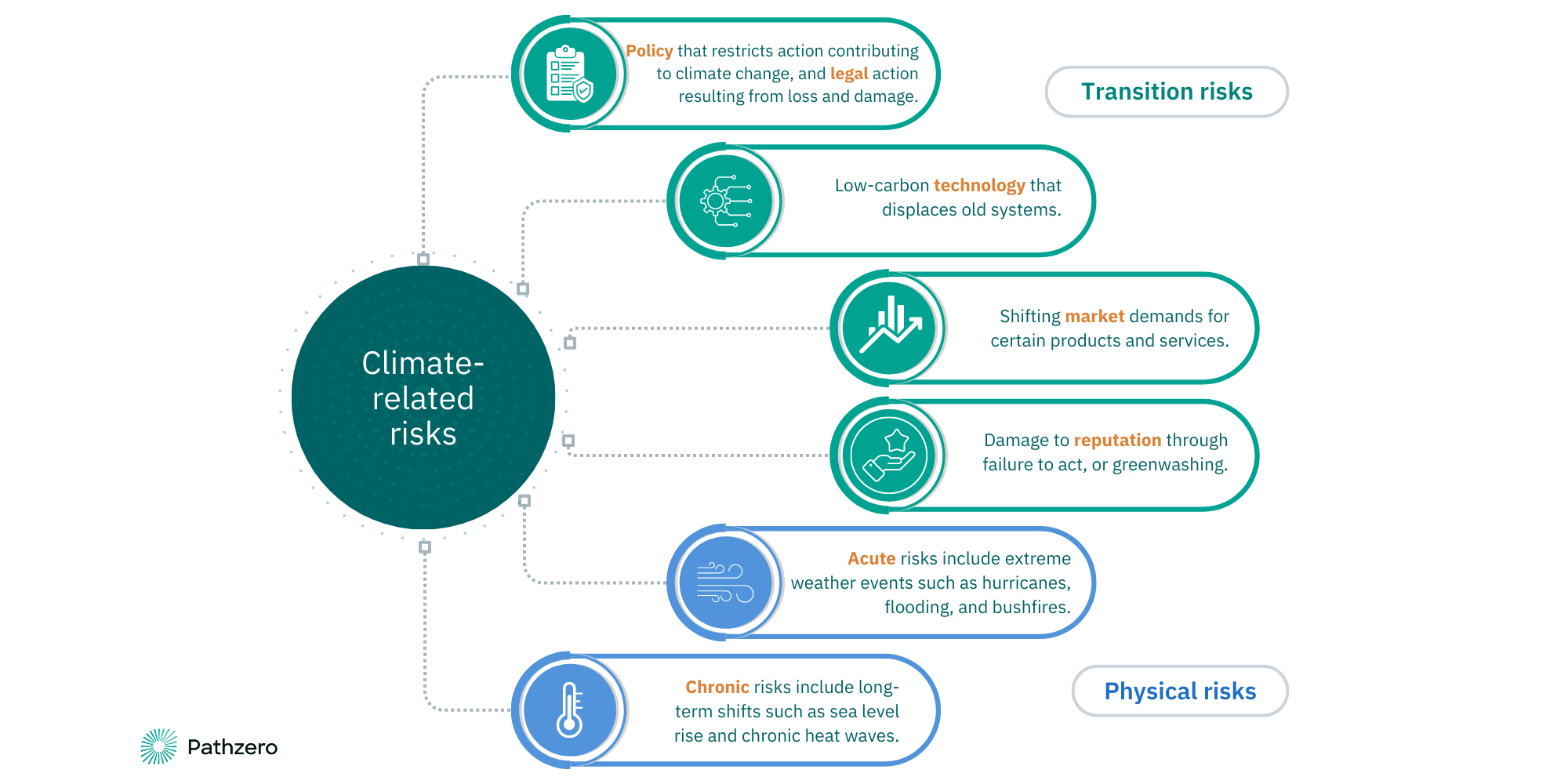 A diagram showing how climate-related risks are categorised. Includes transition risks - policy/legal, technology, market demands, reputation. And physical risks - acute including extreme weather events, and chronic including sea level rise.