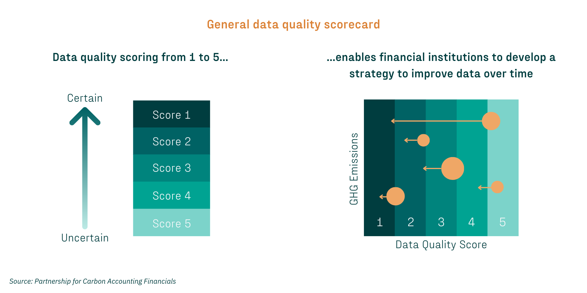 General data quality scorecard example. Displays PCAF score 5 (uncertain) through to PCAF score 1 (certain) with text: 'Data quality scoring from 1 to 5 enables financial institutions to develop a strategy to improve data over time.' Source: Partnership for Carbon Accounting Financials