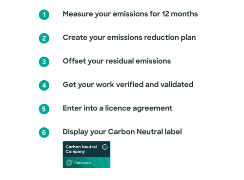 Pathzero - Carbon Neutral Certification Process