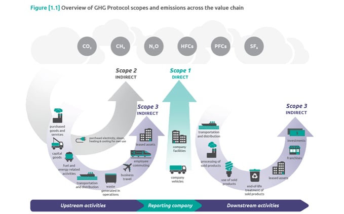 GHG Protocol scopes and emissions <infographic>