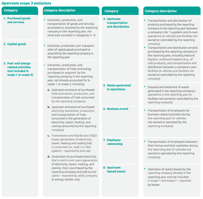 Upstream scope 3 emissions GHG protocol 