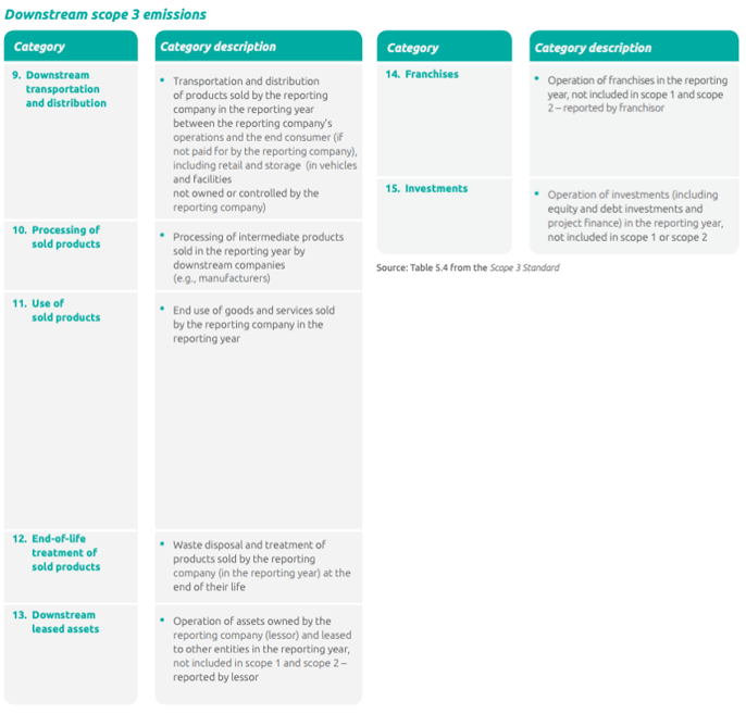 Downstream scope 3 emissions GHG Protocol