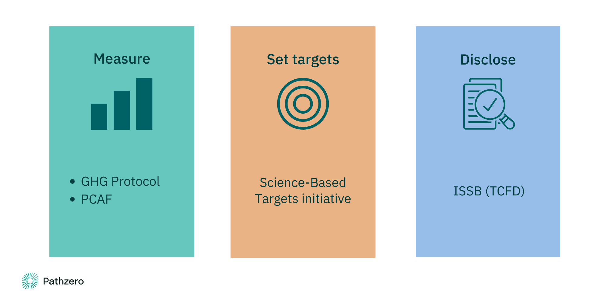 The carbon accounting ecosystem