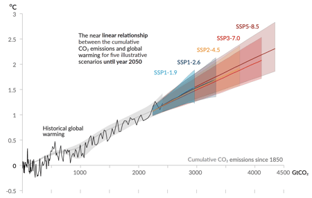 Linear relationship between cumulative Co2, emissions and global warming 