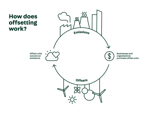 infographic_how_does_offsetting_work_how_does_offsetting_work