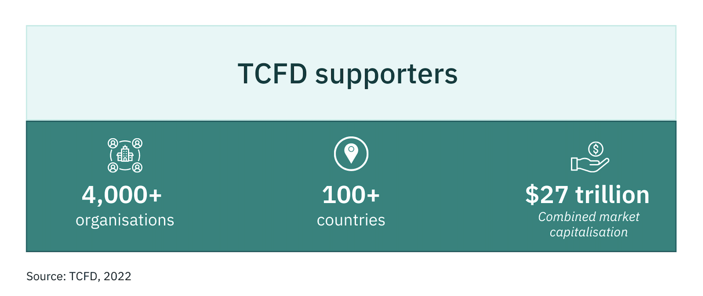 Infographic showing global support for TCFD. Includes 4,000+ organisations, 100+ countries, $27 trillion combined market capitalisation. Source: TCFD 2022.