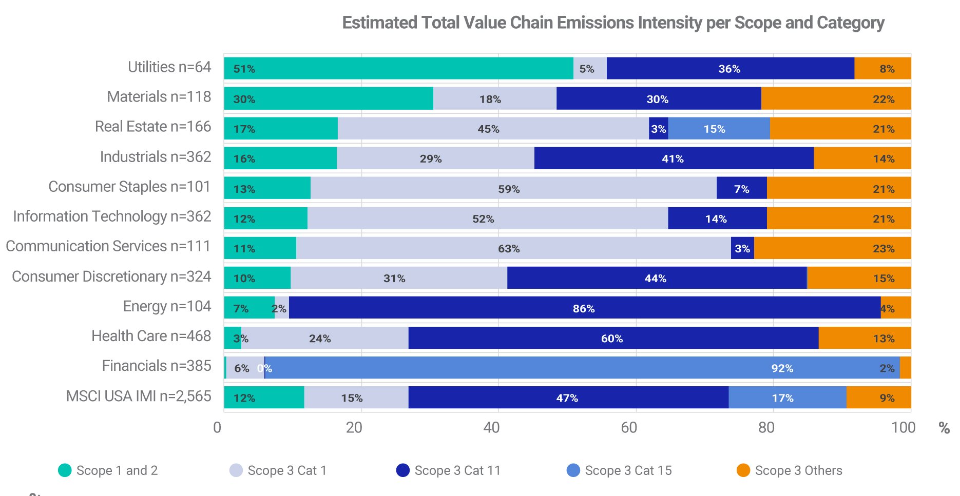 Chart showing the estimated total value chain emissions intensity per scope and category.